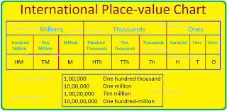 International Place Value Chart International Place Value System
