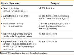 Consiste à mesurer dans un tube gradué la chute des hématies dans le plasma sous l'impulsion de la gravité. L Age Du Patient Influence T Il La Demarche Diagnostique Revue Medicale Suisse