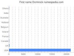 Dominick Estadisticas Y Significado Del Nombre Dominick