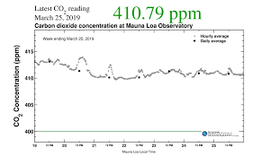 Climate Milestone Earths Co2 Level Passes 400 Ppm