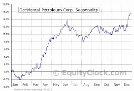 Occidental Petroleum Corp Nyse Oxy Seasonal Chart