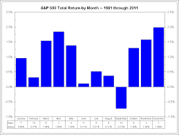 Sell In May And Go Away Except In Year With An Election