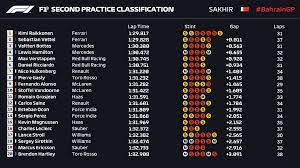 Bon départ de vettel et ses concurrents. Formula 1 On Twitter Initial Classification End Of Fp2 Kimi Takes The Top Spot But Has To Park Up Early Due To A Loose Wheel F1 Bahraingp Https T Co F7sithdpaq