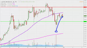 iconic brands inc icnb stock chart technical analysis for 01 31 17