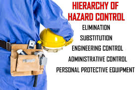 The hierarchy of controls shows us that engineering controls can protect workers by eliminating or reducing hazardous conditions to acceptable exposure levels. Hierarchy Of Controls Approach To Workplace Hazards