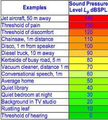 amplitude of sound