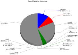 Pie Chart Techniques