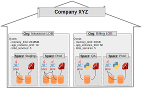 Cloud Foundry Part 1 Orgs Spaces Buildpacks And Services