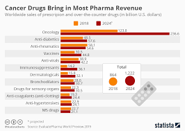 Chart Cancer Drugs Bring In Most Pharma Revenue Statista