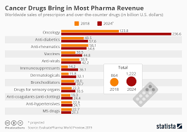 chart cancer drugs bring in most pharma revenue statista