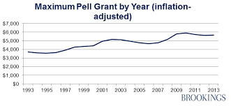 Analyzing Trends In Pell Grant Recipients And Expenditures