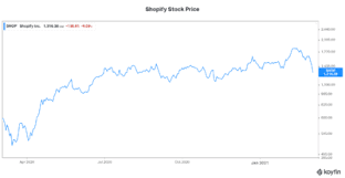 You can buy or sell shopify and other stocks, options, and etfs. Shop Stock Why Shopify Tsx Shop Stock Is Down 30 Fintech Zoom World Finance