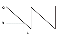 Economic Order Quantity Eoq Model Inventory Management