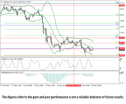 Brent Crude Oil Price Is Under Pressure Investing Com