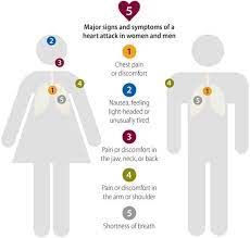 Symptoms Of A Heart Attack Columbus Regional Health
