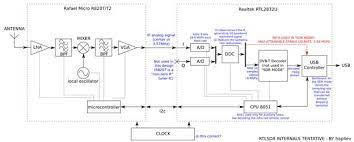 We categorize the programs into general purpose software, single purpose software, research software and software compatible with audio piping. Rtl Sdr Rtl Sdr Schematic Programmer Sought