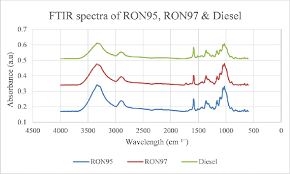 Should i use ron 95 or go for the more expensive ron 97 fuel? that's a very common question among our readers and general malaysian motorists alike. Atr Ftir Spectra Of Ron 95 Ron 97 And Diesel Download Scientific Diagram