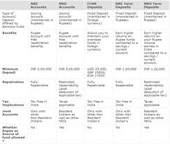 What Is Difference Between Nri And Nre Account Nri Saving And Investment Tips Accounting Savings And Investment Investment Tips