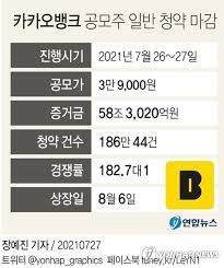 카카오뱅크 공모주 청약 개시 1시간…경쟁률 11대 1, 증거금 3.4조 유영규 기자 유영규 기자 seoul sbsnewmedia@sbs.co.kr 작성 2021.07.26 11:51 Jim11iihku2ipm
