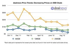 higher capacity ssd drive prices falling in line