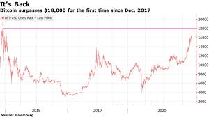I would not be surprised if we see. Bitcoin Btc Usd Tops 17 000 For First Time Since December 2017 Bloomberg