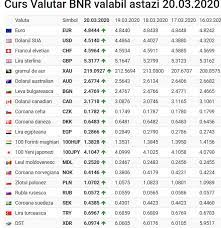 Ratele de schimb valutar deghest csv. Curs Valutar 20 Martie Dolarul Atinge Un Maxim Istoric Cat Este Euro Libertatea
