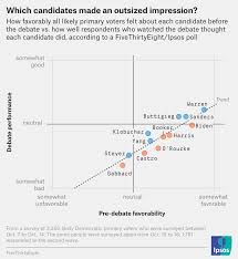 538 The Fourth Democratic Debate In 6 Charts Democratic