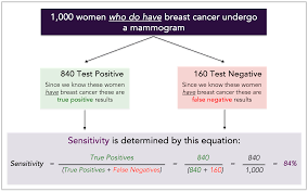 Image result for Test Specificity