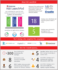 Official instagram account for hlb malaysia. Hong Leong Bank Rolls Out Hlb Launchpad 2018 For Fintechs Digital News Asia