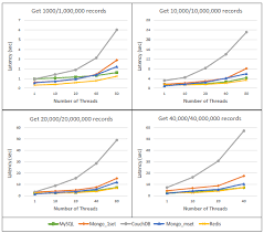 Big Data News Views And Reviews Performance Comparison