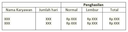 Hasil erd sistem penggajian karyawan. Sistem Akuntansi Penggajian Dan Pengupahan Karyawan