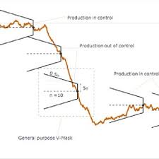 Pdf Cusum Control Charts With V Mask In Process Control