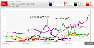 Presidential Primary Debates Can Make And Break A