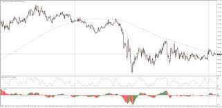 Gbp Jpy Technical Analysis In Consolidation Just South Of