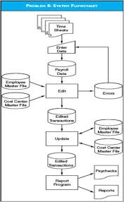 System Flowchart Batch Process Analyze The System Bartleby