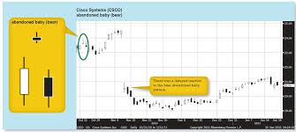 Bloomberg Visual Guide To Candlestick Charting Michael C