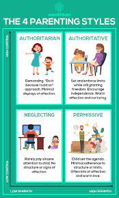 Responsiveness refers to the degree parents are accepting and sensitive to their children's emotional and developmental needs. 4 Parenting Styles Which Parenting Style Is Best Which Style Best Fits You Wealthfam