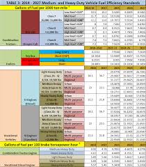 Fact Sheet Vehicle Efficiency And Emissions Standards