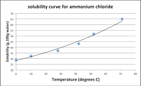 1 6c 1 7c Plotting A Solubility Curve Chemistry