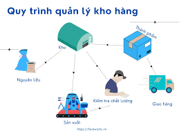 10 BƯỚC ĐƠN GIẢN ĐỂ QUẢN LÝ KHO | Faceworks