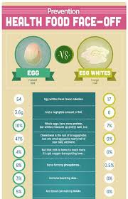 Which Is Healthier Eggs Or Egg Whites Egg Nutrition Egg And Grapefruit Diet Boiled Egg Nutrition