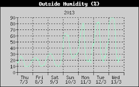 Humidity Gujaratweather Com