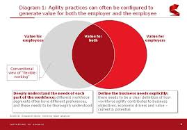 Agile Working Flexible Working And Uk Business Smart Ways To Work