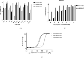 Panasonic b3pba0000580 ic ic brand new Phylloseptin Pba1 Pba2 Pba3 Three Novel Antimicrobial Peptides From The Skin Secretion Of Burmeister S Leaf Frog Phyllomedusa Burmeisteri Sciencedirect