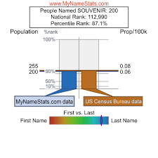 SOUVENIR Last Name Statistics by MyNameStats.com