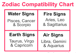 Birth Chart Compatibility For Marriage Just For Fun What S Your Sign Socialphobiaworld Com Zodiac Compatibility Chart Compatible Zodiac Signs Zodiac Compatibility
