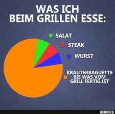Grillen Beim Esse Was Ichwas Ich Beim Grillen Esse Lustige Zitate Und Spruche Witzige Spruche Lustige Spruche