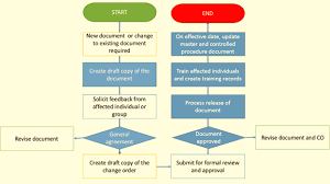 This page is about the various possible meanings of the acronym. Preventing Human Errors By Crafting Effective Sops