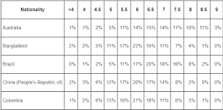 Average Ielts Band Score Obtained By Indians Britishielts Blog
