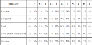 average ielts band score obtained by indians britishielts blog